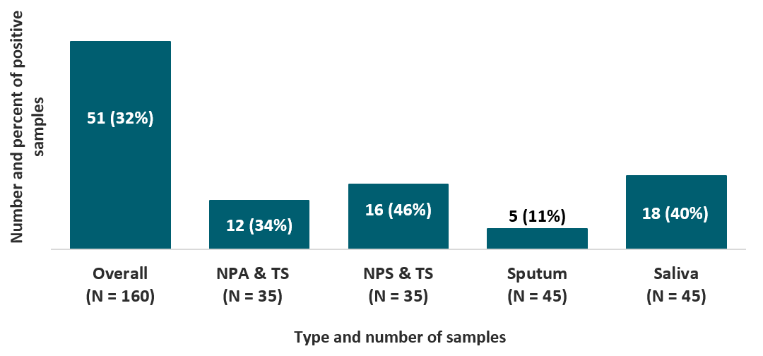 The sensitivity of BIOCREDIT COVID-19 antigen test, overall and by type of respiratory sample.