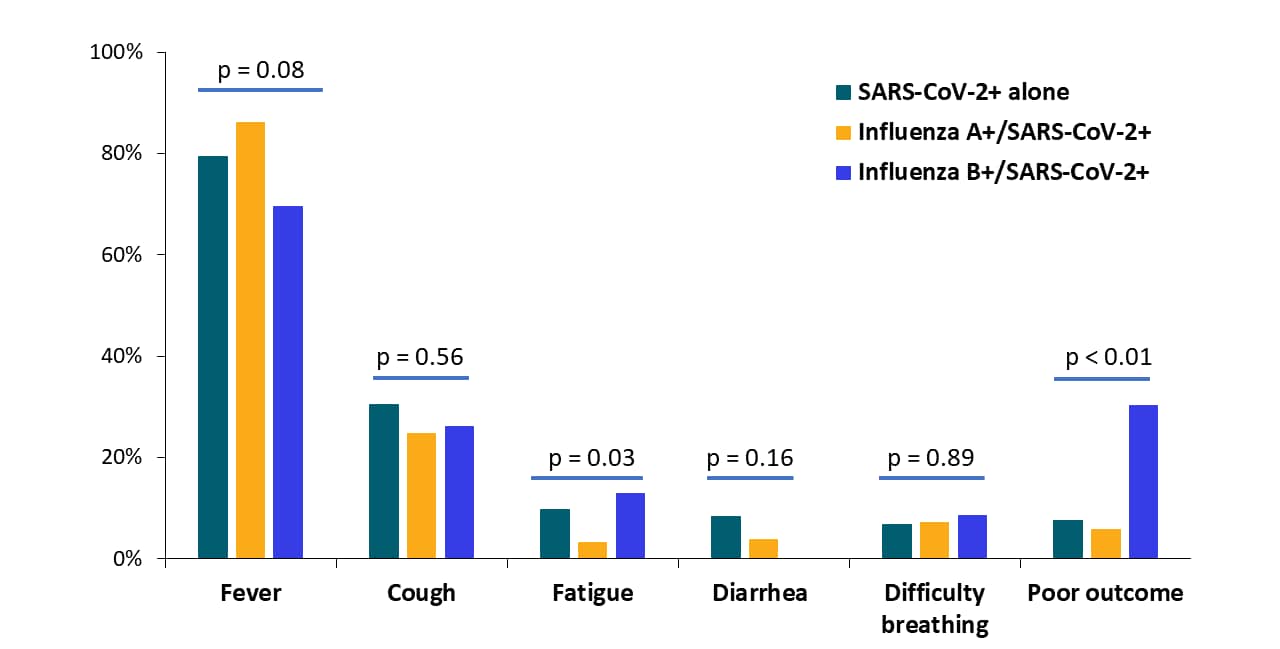Summary of symptoms and outcomes among patients with SARS-CoV-2 and co-infection with influenza viruses A or B