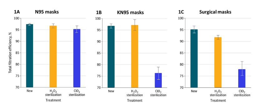 Figures 1A–C show the filtration efficiency (ability to filter out aerosol)  of new masks (left bar), masks after H2O2 sterilization (middle bar), and after ClO2 (right bar), for N95 (A), KN95 (B), and surgical masks (C).