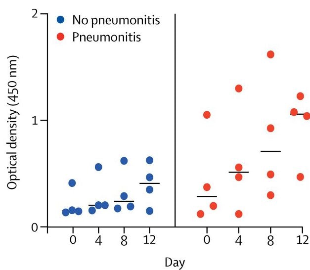 SARS-CoV-2-specific anti-spike receptor-binding domain (RBD) IgG levels (Figure 2) (optical density [450 nm]) were higher in participants with evidence of pneumonitis (lung inflammation) by computed tomography (CT) than those without pneumonitis.