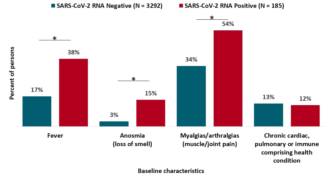 Baseline characteristics for persons testing negative and positive for SARS-CoV-2 in blue and red, respectively