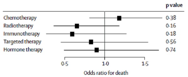 Odds ratio and 95 percent confidence intervals on the association between cancer treatments and mortality in COVID-19 patients.
