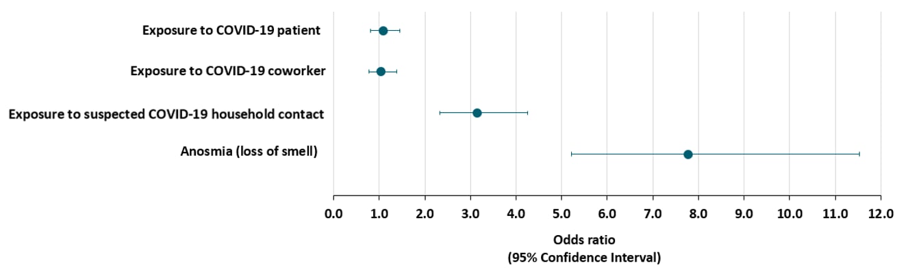 Odds ratio and 95pecent confidence intervals on the association between clinical and exposure characteristics with IgM antibodies to SARS-CoV-2.
