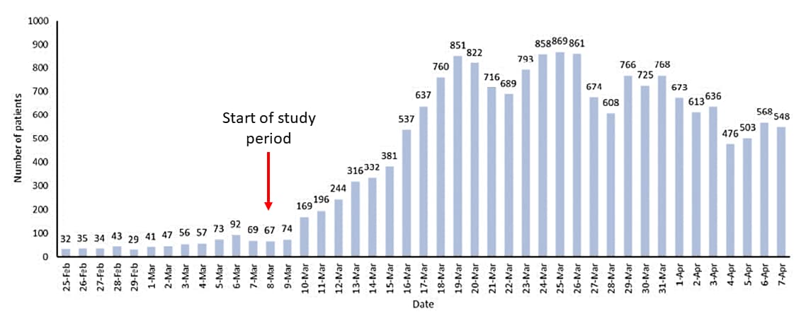 Daily patient volumes in virtual urgent care during the study period. The twelve days preceding the study period are also included for comparison.