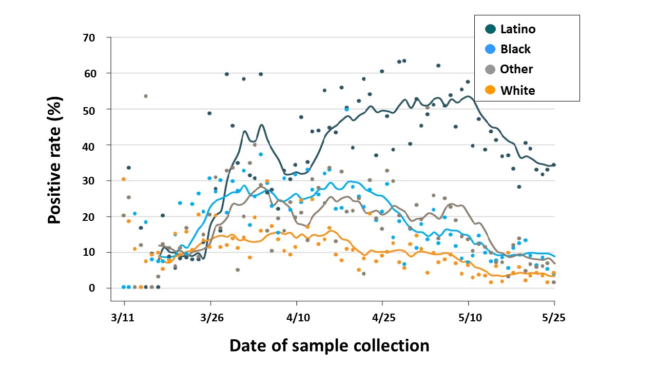 SARS-CoV-2 RT-PCR positivity over time by self-reported race/ethnicity