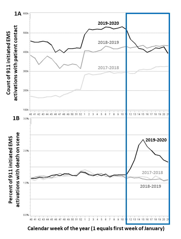 Number of EMS responses decreased (Figure 1A) while EMS-attended deaths (Figure 1B) increased during March (week 11) through May (week 21, blue box), compared to the same time period in 2018 and 2019.