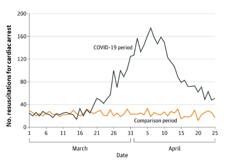 Adapted from Lai et al. EMS-attended cardiac arrests in NYC during the COVID-19 pandemic compared with 2019.