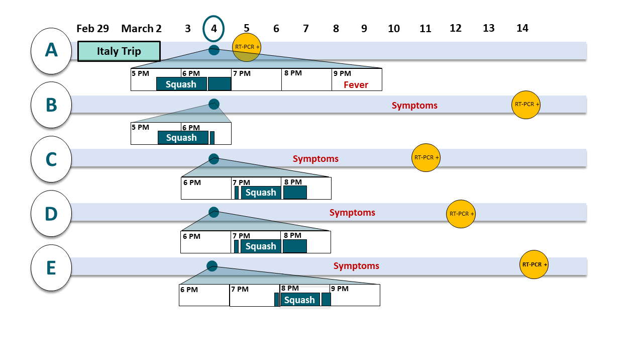 Figure displays the timeline of contact, symptom onset, and RT-PCR positivity of 5 persons (A-E) infected with SARS-CoV-2. Light blue horizontal bars show A’s dates of travel, and A-E's symptom onset and RT-PCR positivity. Pop-out white horizontal bars show the March 4 hourly attendance at the squash court venue (dark teal bars) and the times spent playing squash (dark teal bars reading “Squash”). Case A traveled to Italy (February 29-March 2).