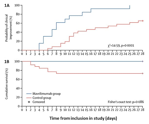 Clinical outcome measures in the mavrilimumab group versus the control group. Time to clinical improvement and cumulative survival rate were estimated by Kaplan-Meier curves at day 28