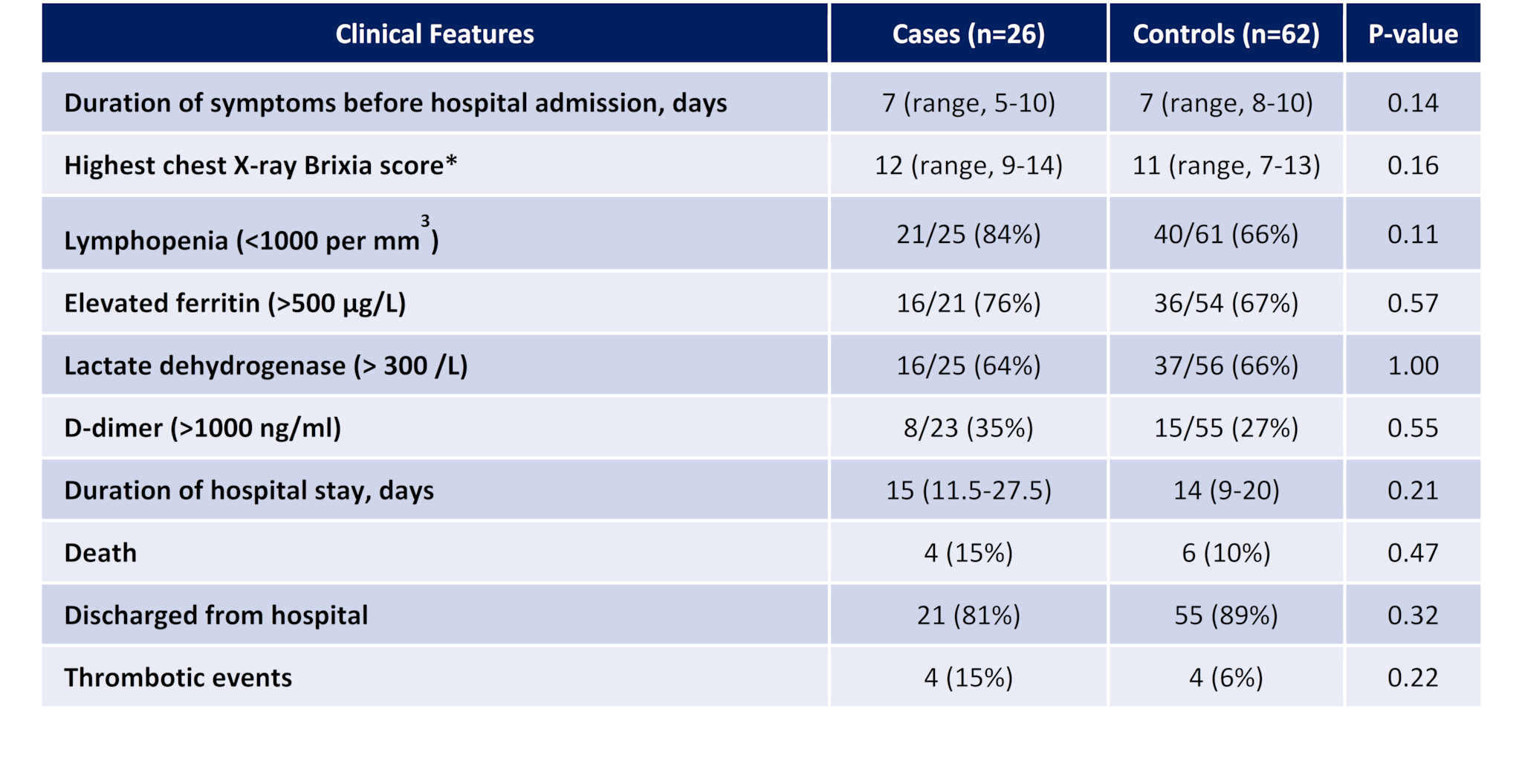 Select clinical characteristics of cases (COVID-19 pneumonia patients with musculoskeletal or rheumatic disease) and controls (age-, sex- and month of admission-matched COVID-19 pneumonia patients without musculoskeletal or rheumatic diseases).