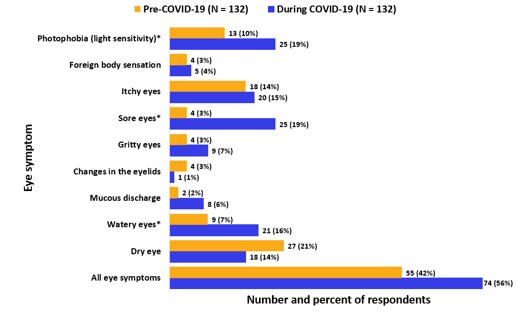 Frequency of different types of eye symptoms before and during the COVID-19 symptoms in yellow and blue, respectively.