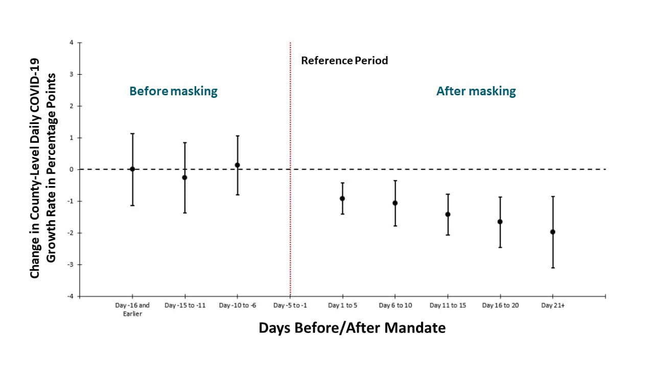 Mandating facemasks is associated with subsequent declines in daily county-level COVID-19 growth rates