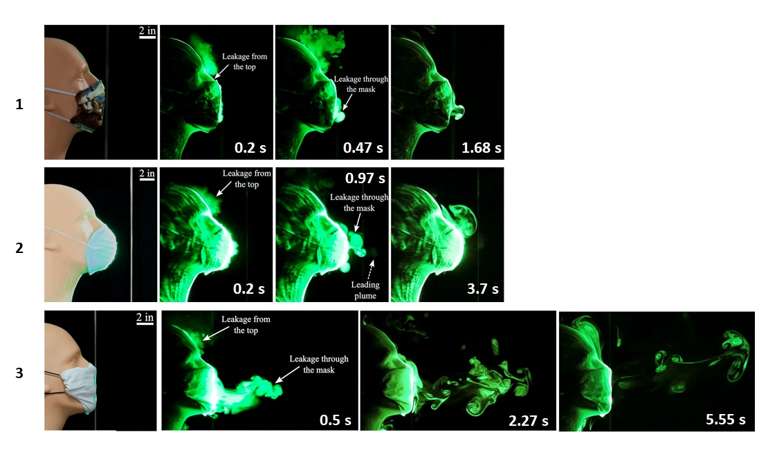 Visualization of droplet-laden respiratory jets from artificial coughs from a manikin using three different face coverings. (1) A homemade two-layer cotton quilting fabric facemask. Images taken at 0.2 s, 0.47 s, and 1.68 s after an artificial cough. (2) An off-the-shelf cone style mask. Images taken at 0.2 s, 0.97 s, and 3.7 s after an artificial cough. (3) A folded handkerchief face mask. Images taken at 0.5 s, 2.27 s, and 5.55 s after an artificial cough.