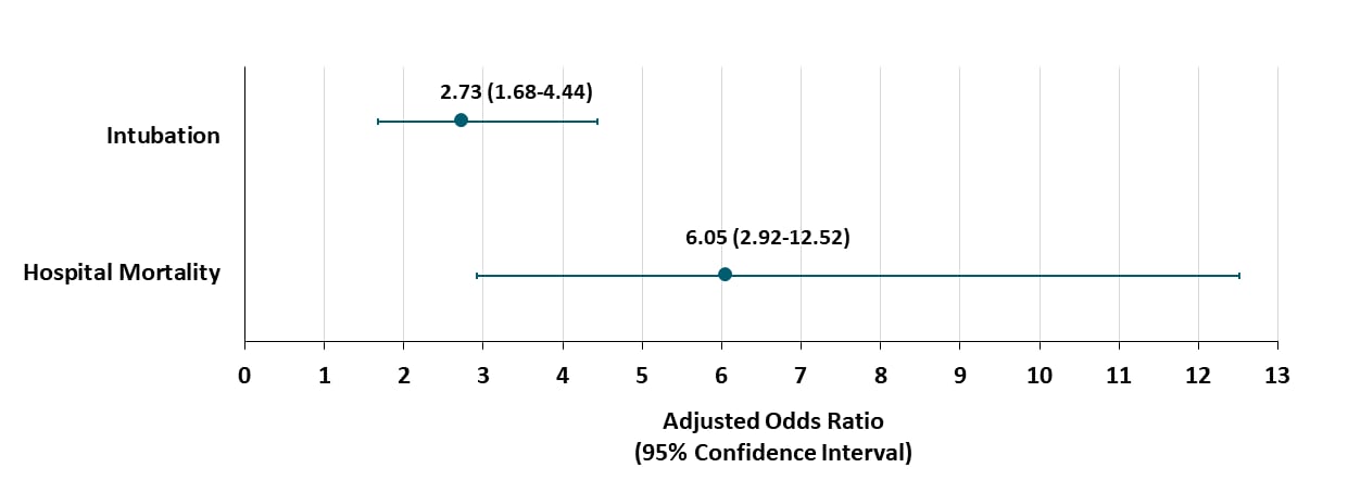 Association of SARS-CoV-2 baseline viral load (high; Ct less than 25 vs low; Ct more than30) on hospital mortality or intubation. Multivariate analysis adjusted for age, race, comorbidities, and clinical characteristics.