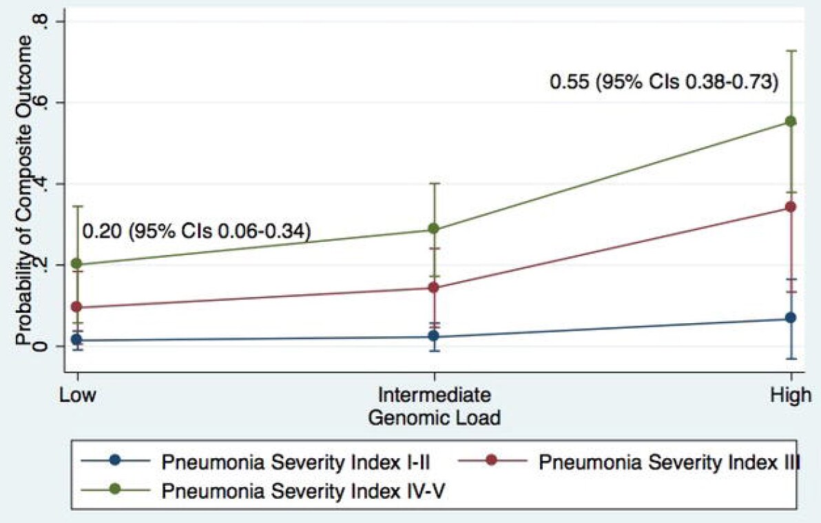 Estimated probability of death, hospital discharge to hospice, mechanical ventilation or extracorporeal membrane oxygenation by low, intermediate, and high viral load, stratified by pneumonia severity index