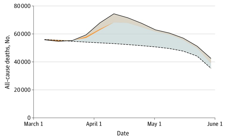 Excess Deaths in the United States From March 1 Through May 30, 2020. The solid line represents observed mortality, and the dashed line represents expected mortality based on the authors’ estimates from National Center for Health Statistics data adjusted for reporting delays.