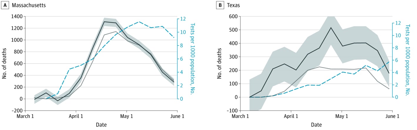 Excess deaths in Massachusetts (A) and Texas (B) with large numbers of reported COVID-19 deaths from March 1 through May 30, 2020