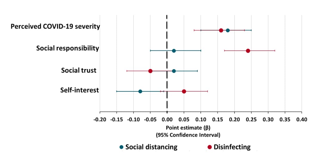 Point estimates with 95 percent confidence intervals of factors associated with adolescent social distancing (teal) and disinfecting (red) during the COVID-19 pandemic.