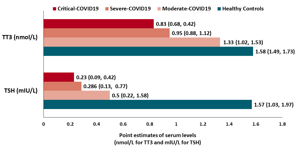 Comparison of median [1rst quarter, 3rd quarter] serum TT3 and TSH levels among healthy controls and COVID-19 patients according to clinical classification of disease severity (moderate, severe, critical).