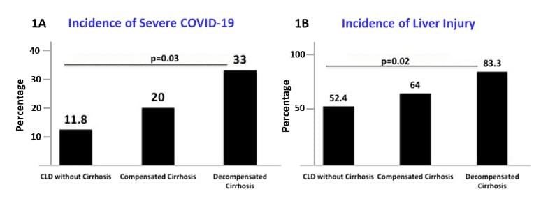 Severe COVID-19 (1A) and acute liver injury incidence rates (1B) stratified by spectrum of CLD groups. (1A) Severe disease due to COVID-19 increased progressively among those without cirrhosis, compensated cirrhosis and decompensated cirrhosis (p = 0.03). (1B) Liver injury due to COVID-19 increased progressively among groups (p = 0.02)
