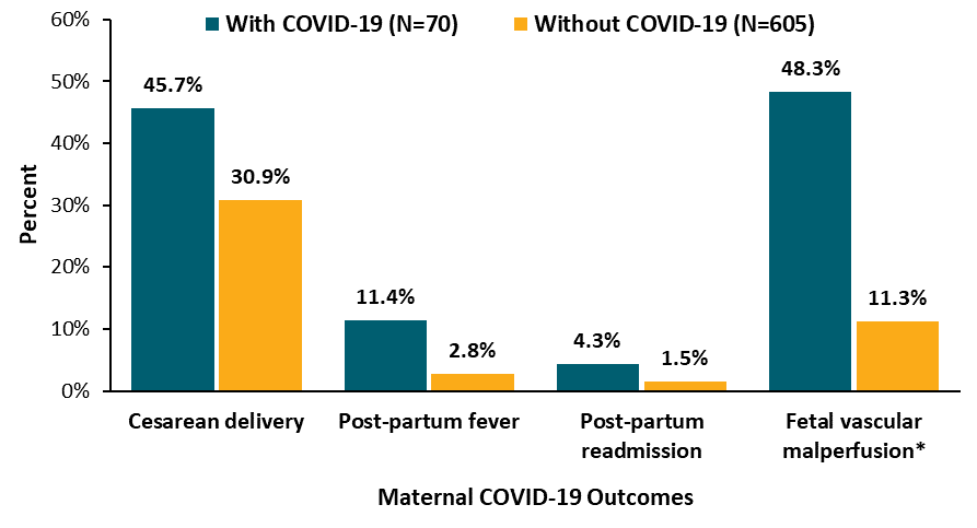 Pregnant women with COVID-19 at delivery were more likely to experience Cesarean delivery, post-partum fever, hypoxia and re-admission than women without COVID-19.