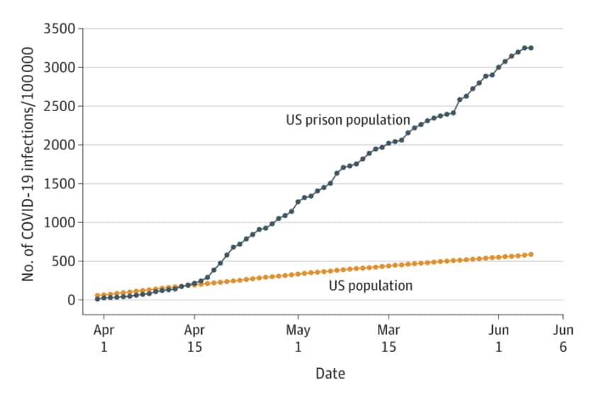 Trends in cumulative COVID-19 case rate per 100,000 people for state and federal prisons and US population. The COVID-19 case rate in prisons surpassed the U.S. population on April 14, 2020.