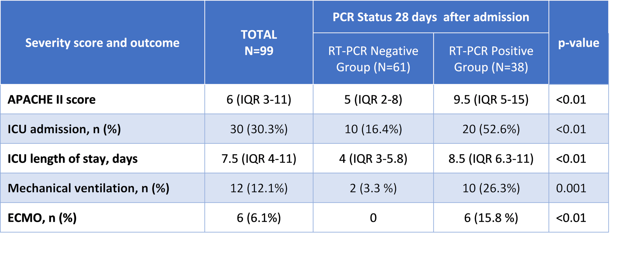 Severity score and outcomes of patients. During hospitalization, 61 patients had their respiratory specimens SARS-CoV-2 RNA negative across more than 2 intervals (RTPCR-Negative Group) and 38 patients still tested positive for SARS-CoV-2 RNA (RTPCR-Positive Group).