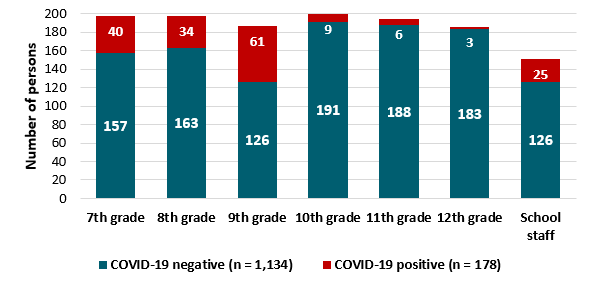 Results of COVID-19 testing, school outbreak, (n = 1,312) by grade, with negative laboratory results in dark teal and positive laboratory results in red.
