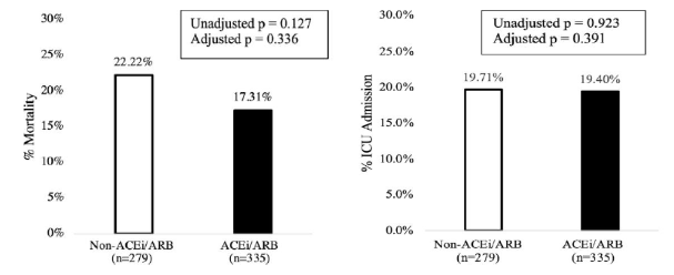 Mortality (left) and ICU admission (right) rates in patients who were not (white bars) or were (black bars) taking ACE inhibitors or ARBs at home.