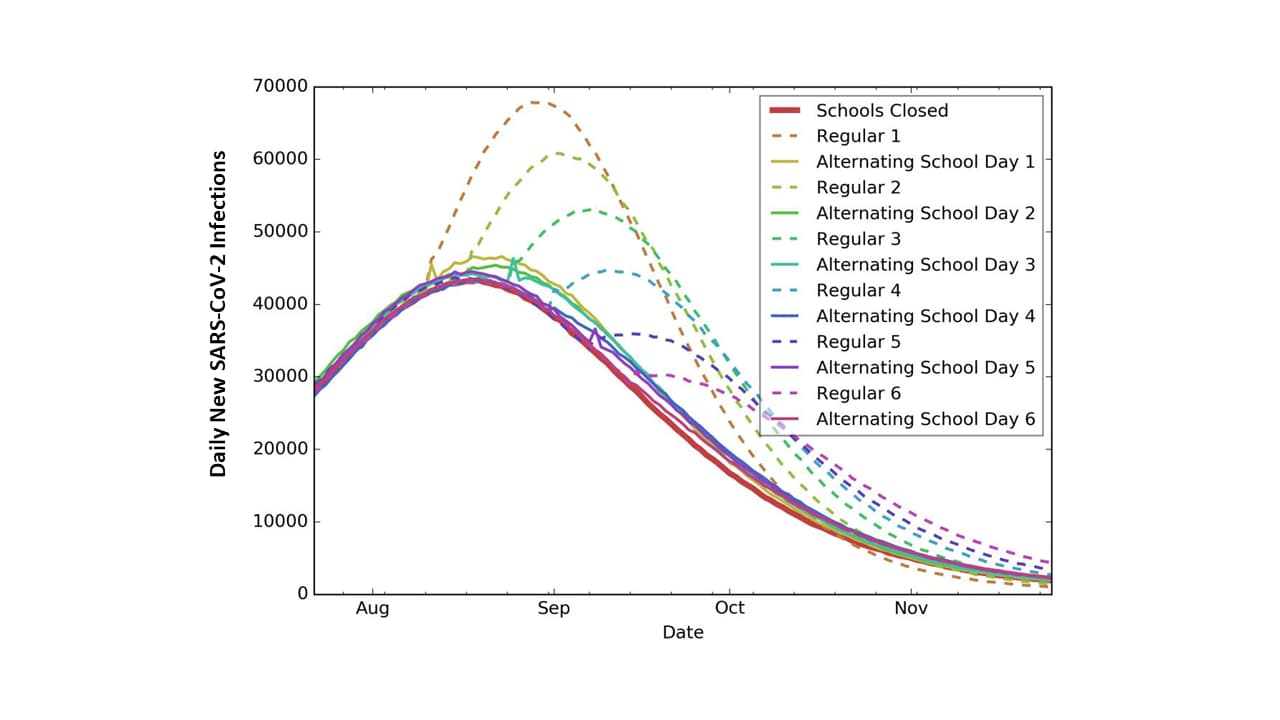Comparison of daily number of new SARS-CoV-2 infections under different school reopening scenarios: schools closed (red line), schools opened following a regular schedule (dotted lines), and schools opened with an alternating school day schedule (straight lines). Numbers 1-6 refer to reopening schools on August 10, August 17, August 24, August 31, September 7, and September 14, respectively.