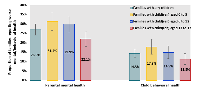 . Proportion of families with worse parental mental health and child behavioral health since March 2020, by age(s) of child(ren) in family