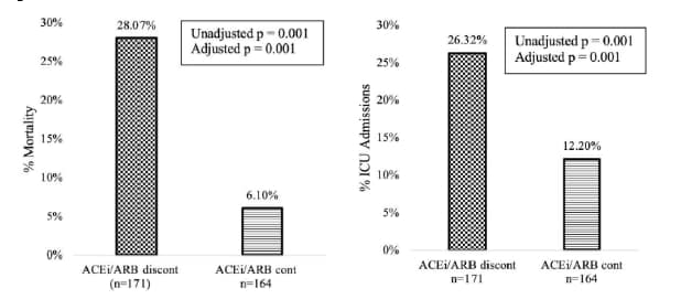 Mortality (left) and ICU admission (right) rates in patients taking ACE inhibitors or ARBs at home and did (checkered bars) or did not (striped bars) have their medication discontinued in the hospital.