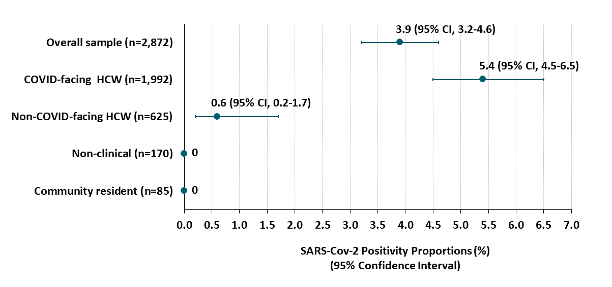SARS-Cov-2 rates among asymptomatic clinical health care workers (HCW), non-clinical HCW, and community residents, stratified by the degree to which they interact with patients hospitalized with COVID.