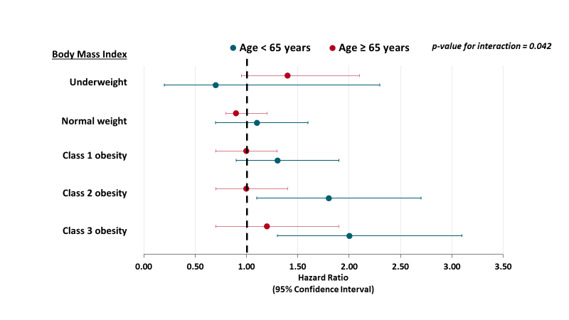 Forest plots of adjusted hazard ratios between BMI (kg/m2) and composite end point of death or intubation, stratified by age < 65 years versus > 65 years