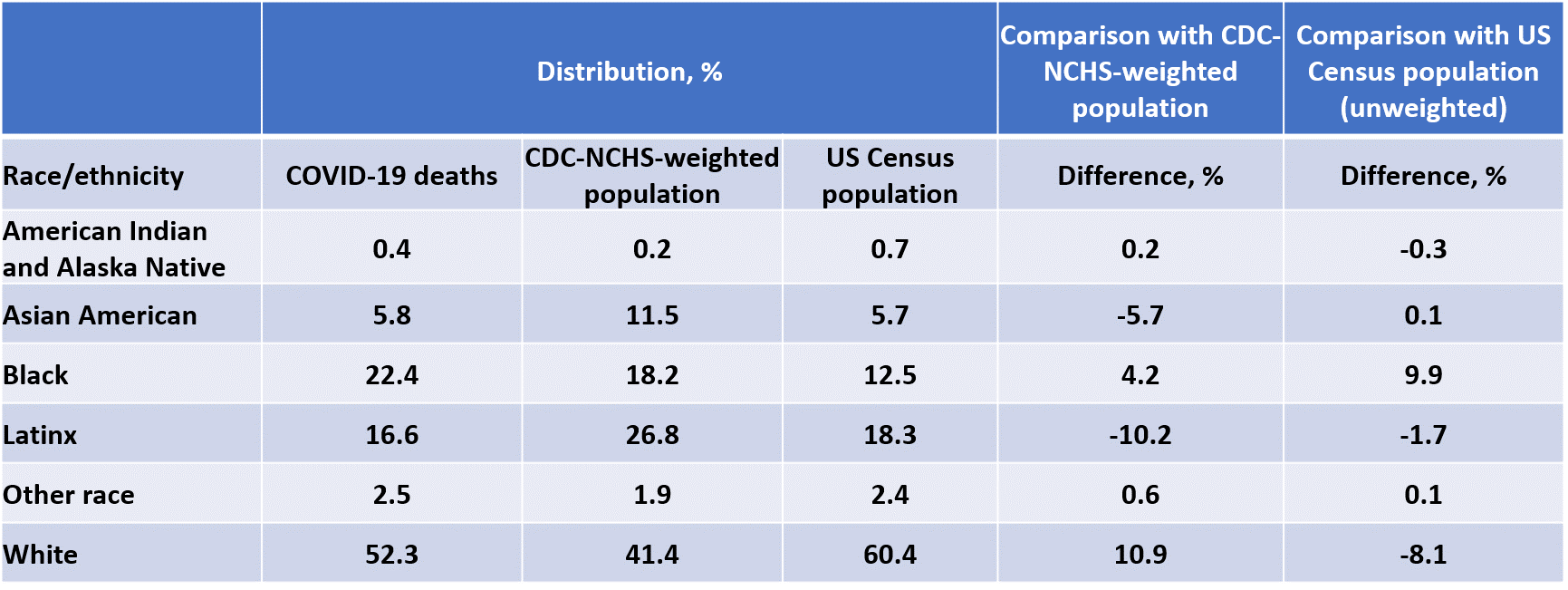 NCHS population weights incorporate the prevalence of COVID-19 in geographic units, whereas U.S. Census data do not. Use of weighted data leads to different population estimates of disparities than do unweighted data