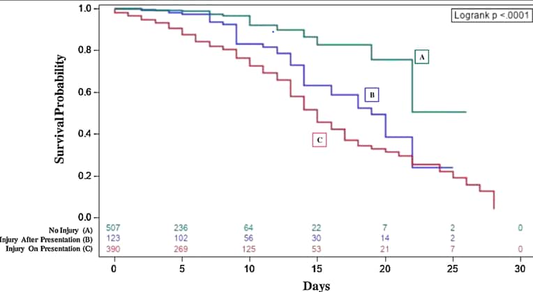 Survival probability of patients according to cardiac injury incidence categories based on hs-cTnI levels: A- no cardiac injury; B- first injury detected after presentation to hospital; C- injury on presentation to hospital.