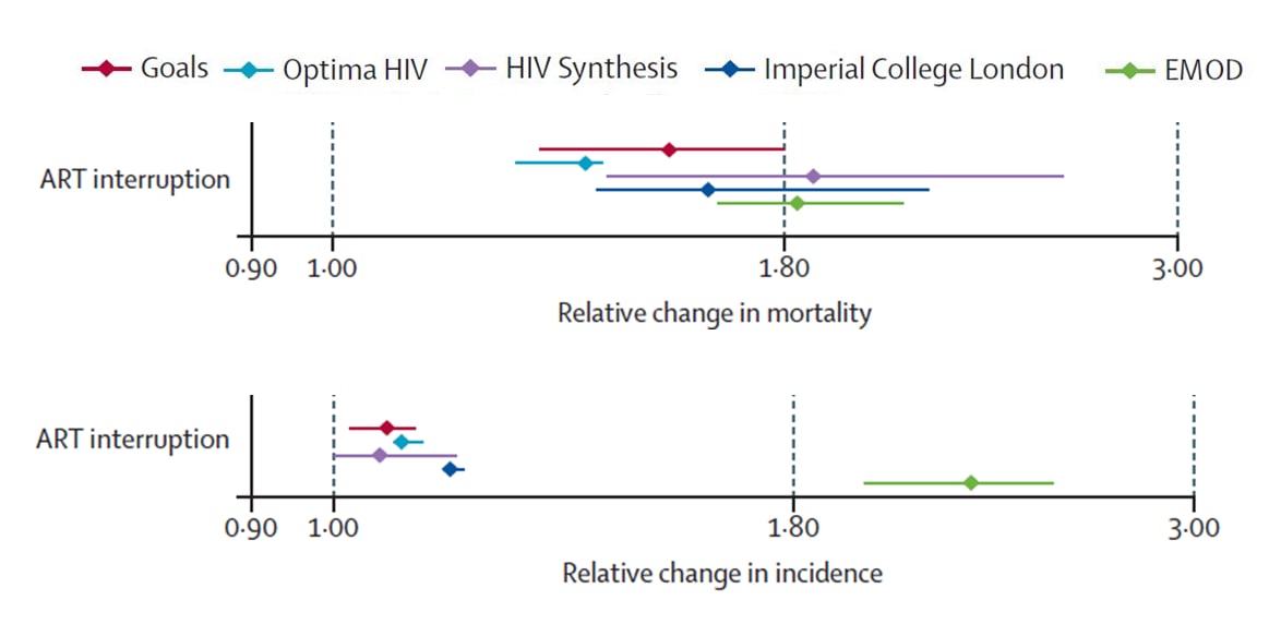 Predicted relative change in HIV mortality (top panel) and HIV incidence (bottom) in 1 year from April 1, 2020, as a function of a 6-month disruption of ART services for 50 percent of people living with HIV in sub-Saharan Africa, according to 5 mathematical models (named at top of figure).