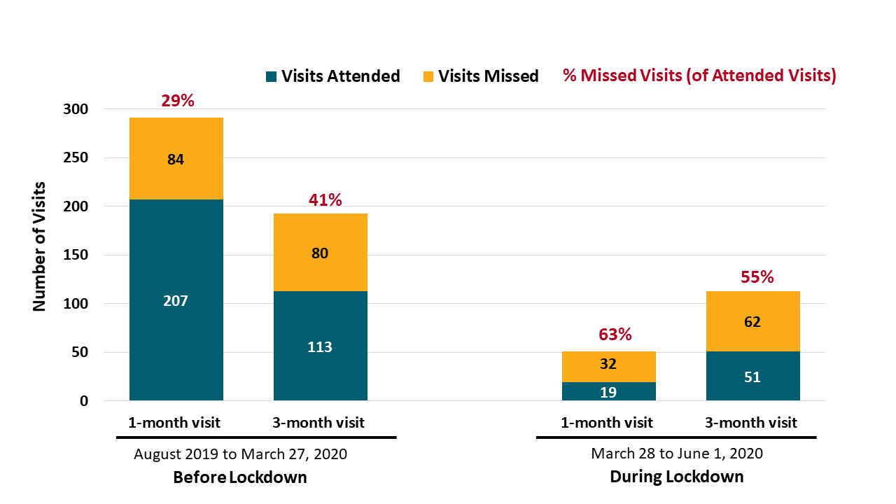 Missed visits for PrEP before and during COVID-19 lockdown comparing Visits Attended and Visits Missed. 72 women did not have a 1-month visit scheduled during the evaluation window; 108 did not have a 3-month visit scheduled.