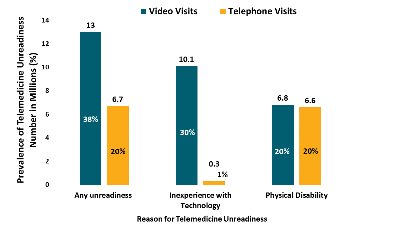 Estimated number of U.S. adults ≥ 65 years with indicators of unreadiness for Video Visits and Telephone Visits.