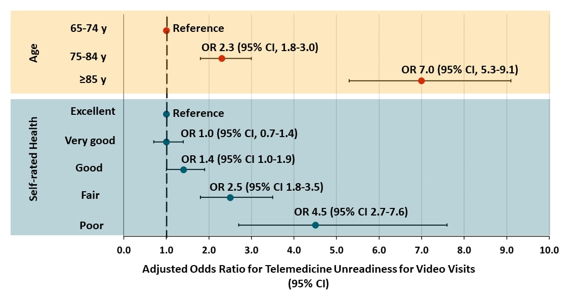 Association of age and self-reported health status with unreadiness for telemedicine services among U.S. adults age ≥ 65 years.