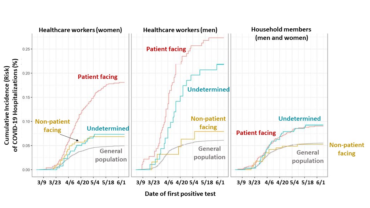 Cumulative incidence (risk) of COVID-19 hospitalizations in patient facing HCWs, non-patient facing HCWs, HCWs of undetermined status, members of their households and the general population of Scotland (working age for HCW, all ages for household members).