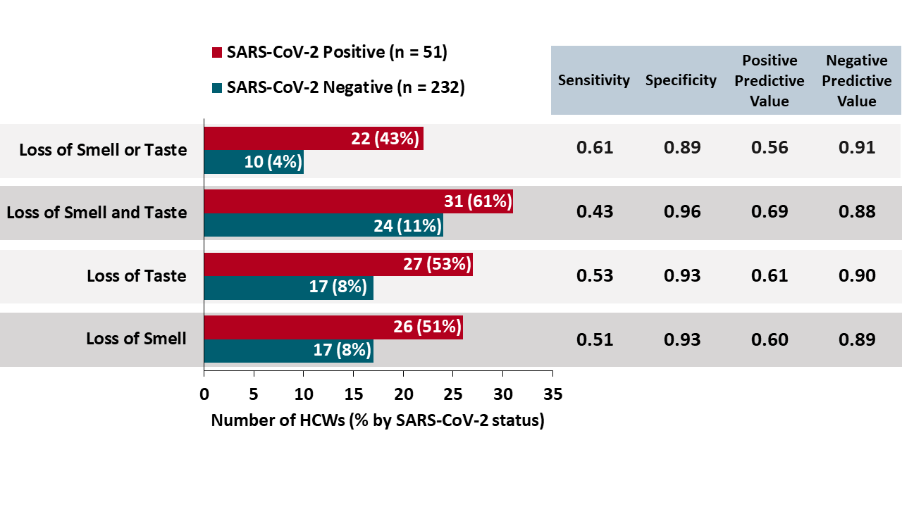 Prevalence of loss of taste and smell in HCW infected with SARS-CoV-2 (n = 51) compared with uninfected HCW (n = 232) and performance as a predictor of COVID-19.