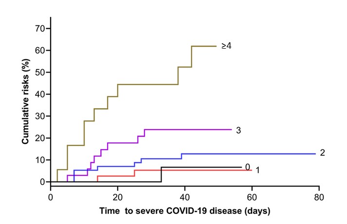 Cumulative probability of severe COVID-19 stratified by 0, 1, 2, 3, and ≥4 vascular risk factors.