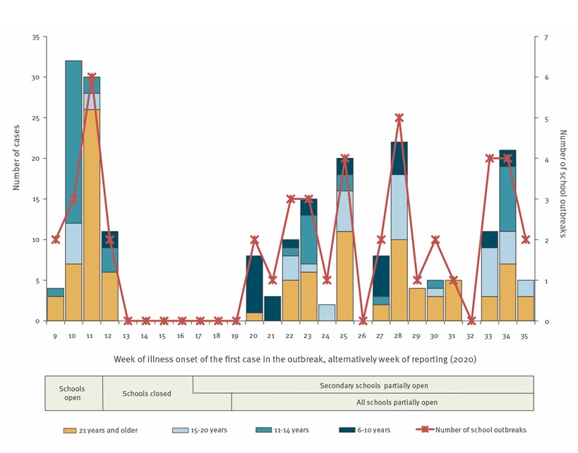 Primary y-axis shows number of cases reported among school outbreaks by week