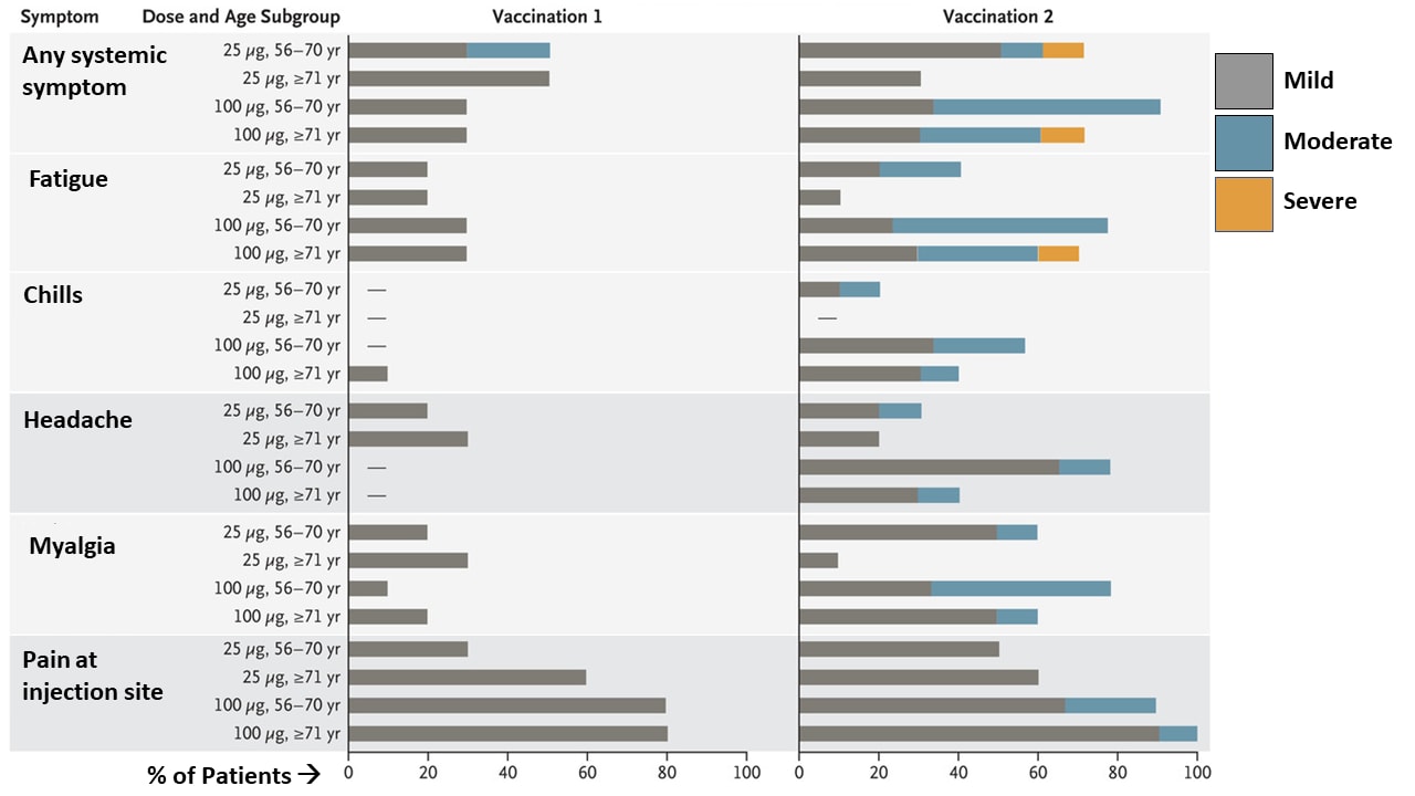 Selected mild, moderate and severe adverse events within 7 days of vaccination.