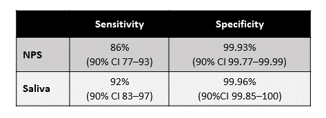 Sensitivity and specificity of RT-PCR tests using NPS and saliva specimens