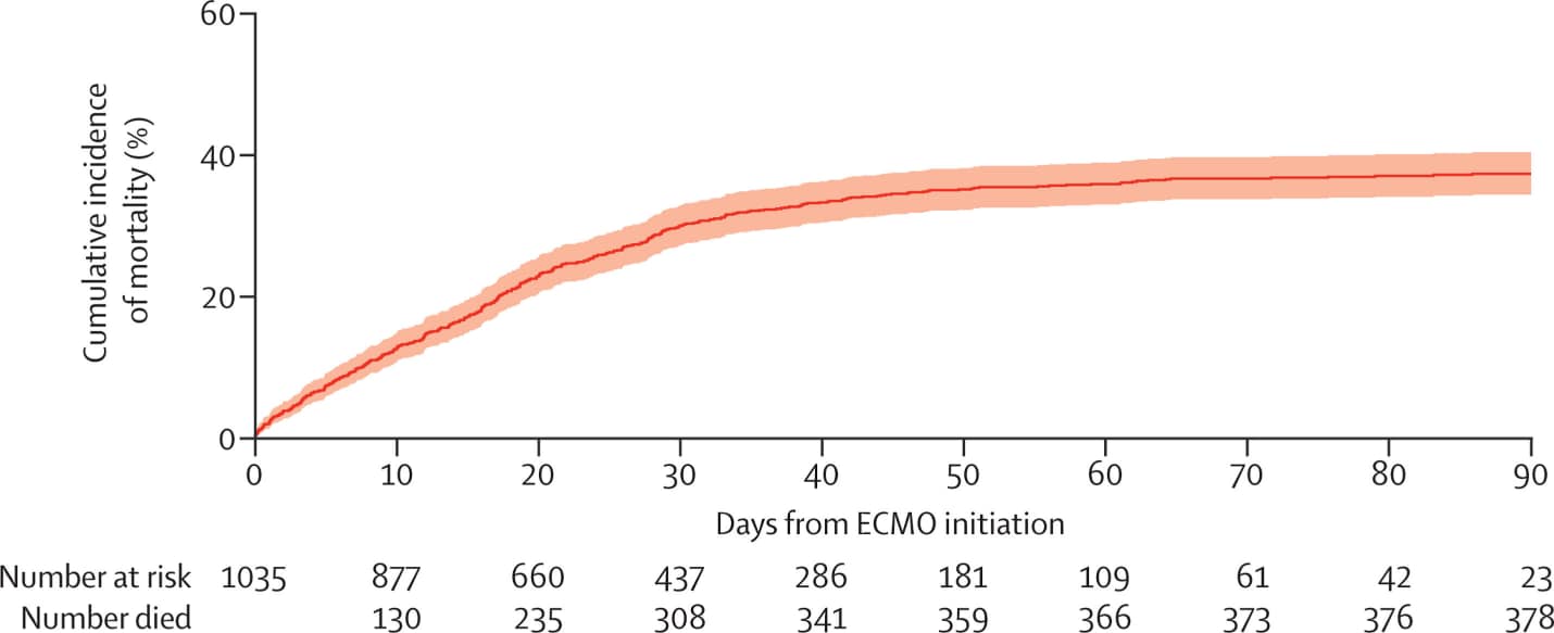 Cumulative incidence of mortality from time of ECMO initiation.