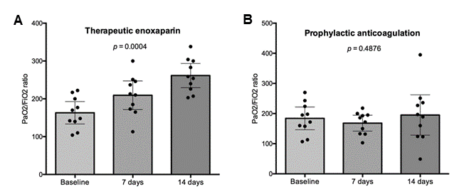 PaO2/FiO2 at baseline, 7 days and 14 days after randomization in the patients of the therapeutic enoxaparin group (A) and the prophylactic anticoagulation group (B).