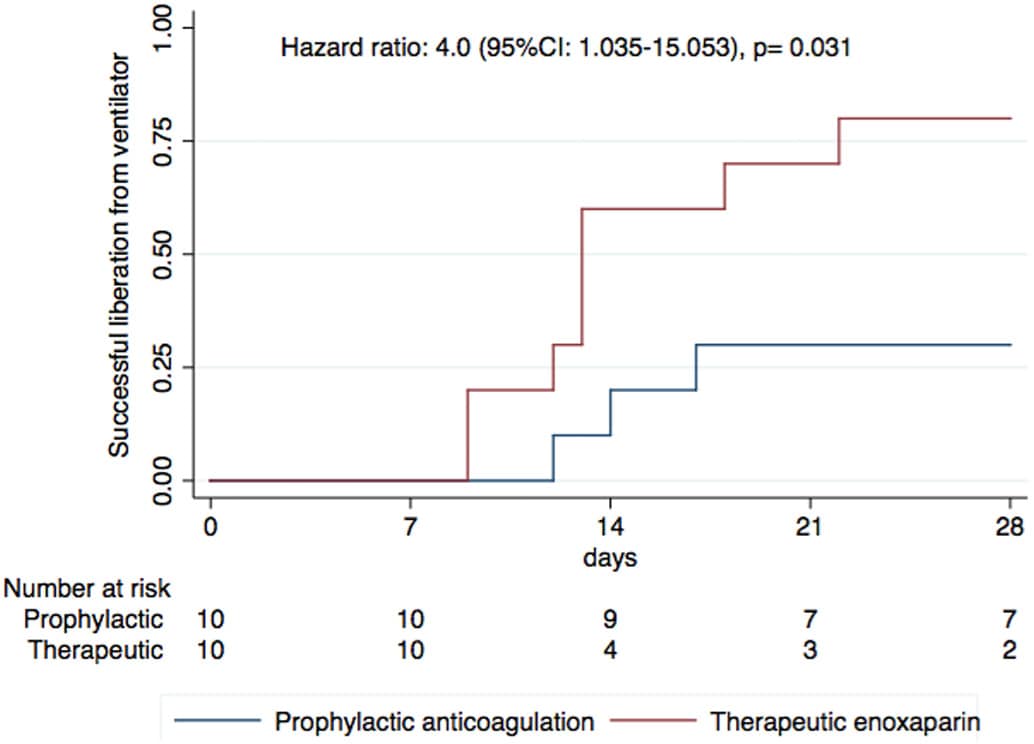 Cumulative incidence of successful liberation (cessation) from mechanical ventilation in the therapeutic enoxaparin and prophylactic anticoagulation groups to 28 days of follow-up.