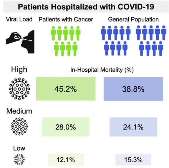 Summary graphic of in-hospital mortality of patients with COVID-19 with or without cancer.